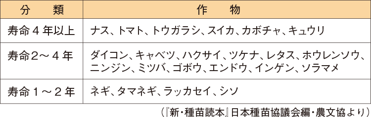 野菜の種の寿命